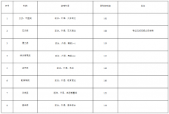 2020年上海成人高考最低錄取控制分?jǐn)?shù)線已公布！