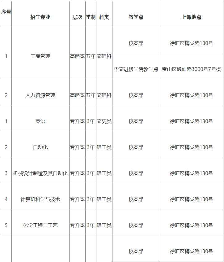 2021年華東理工大學(xué)成人教育招生專業(yè)公布