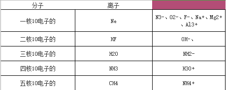 2021年上海成人高考高起點《化學》考點總結